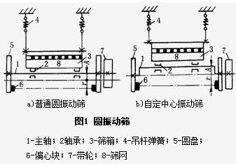 詳解圓振篩的構(gòu)造及組成原理都有什么？